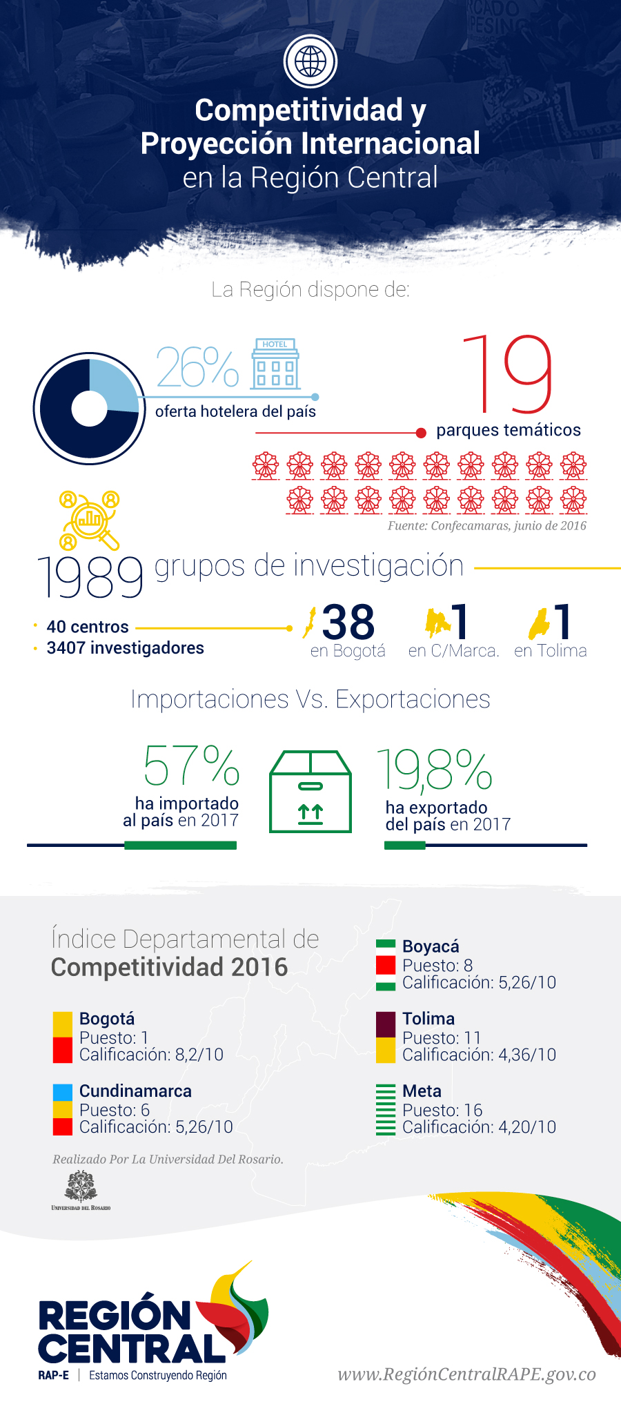 Competitividad y Proyección Internacional en la Región Central