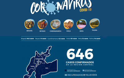 EL 56% DE LOS CASOS DE COVID-19 SE PRESENTAN EN LA REGIÓN CENTRAL