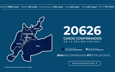 LA REGIÓN CENTRAL SUPERA LOS 20 MIL CASOS DE CONTAGIO  POR COVID-19