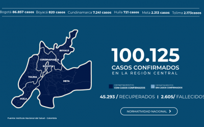 EN LOS TERRITORIOS DE LA REGIÓN CENTRAL SE DISPARARON LOS CASOS POR COVID-19: YA SON MÁS DE 100 MIL