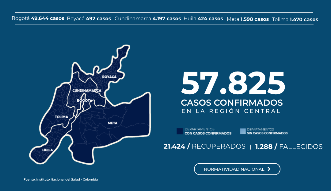LA REGIÓN CENTRAL ALCANZA 57 MIL PERSONAS CONTAGIADAS CON COVID-19: EL 38% DE LA CIFRA NACIONAL