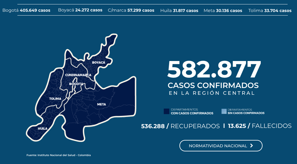 LA REGIÓN CENTRAL SUPERÓ LOS 582.000 CONTAGIOS POR COVID-19. BOGOTÁ LIDERA EL RANKING