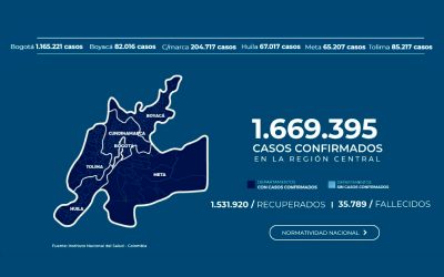 LA REGIÓN CENTRAL REGISTRA EL 42% DE LA CIFRA DE CONTAGIOS COVID-19 EN COLOMBIA