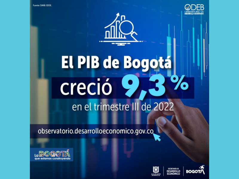 CRECIMIENTO DEL PIB DE BOGOTÁ EN EL TERCER TRIMESTRE DE 2022 SE UBICÓ EN 9,3%