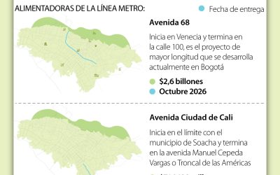 LA BOGOTÁ QUE LOS CIUDADANOS HABITARÁN EN 2033 TENDRÁ MÁS DE 20 OBRAS TERMINADAS