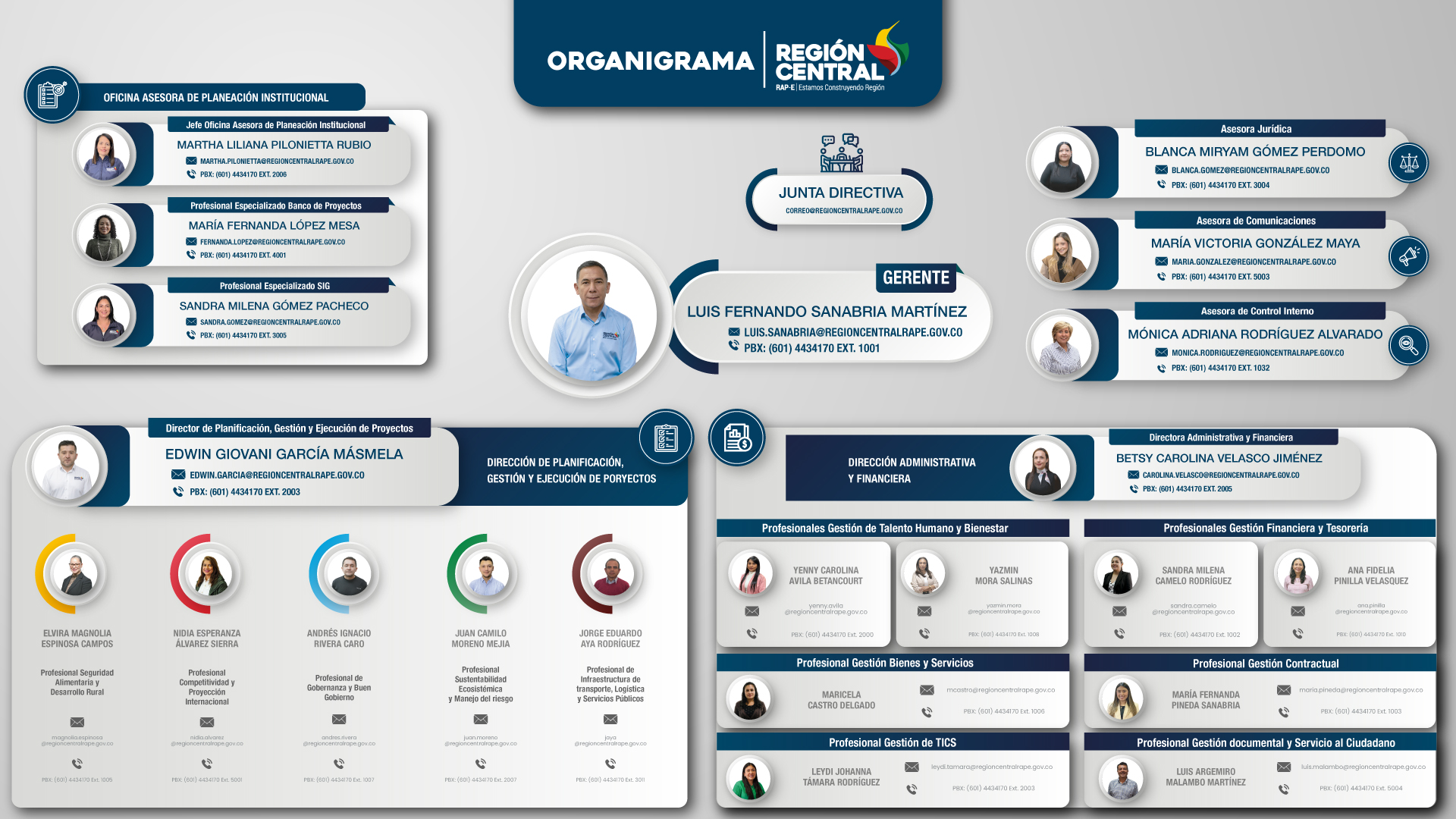 Organigrama de la RAP-E Región Central