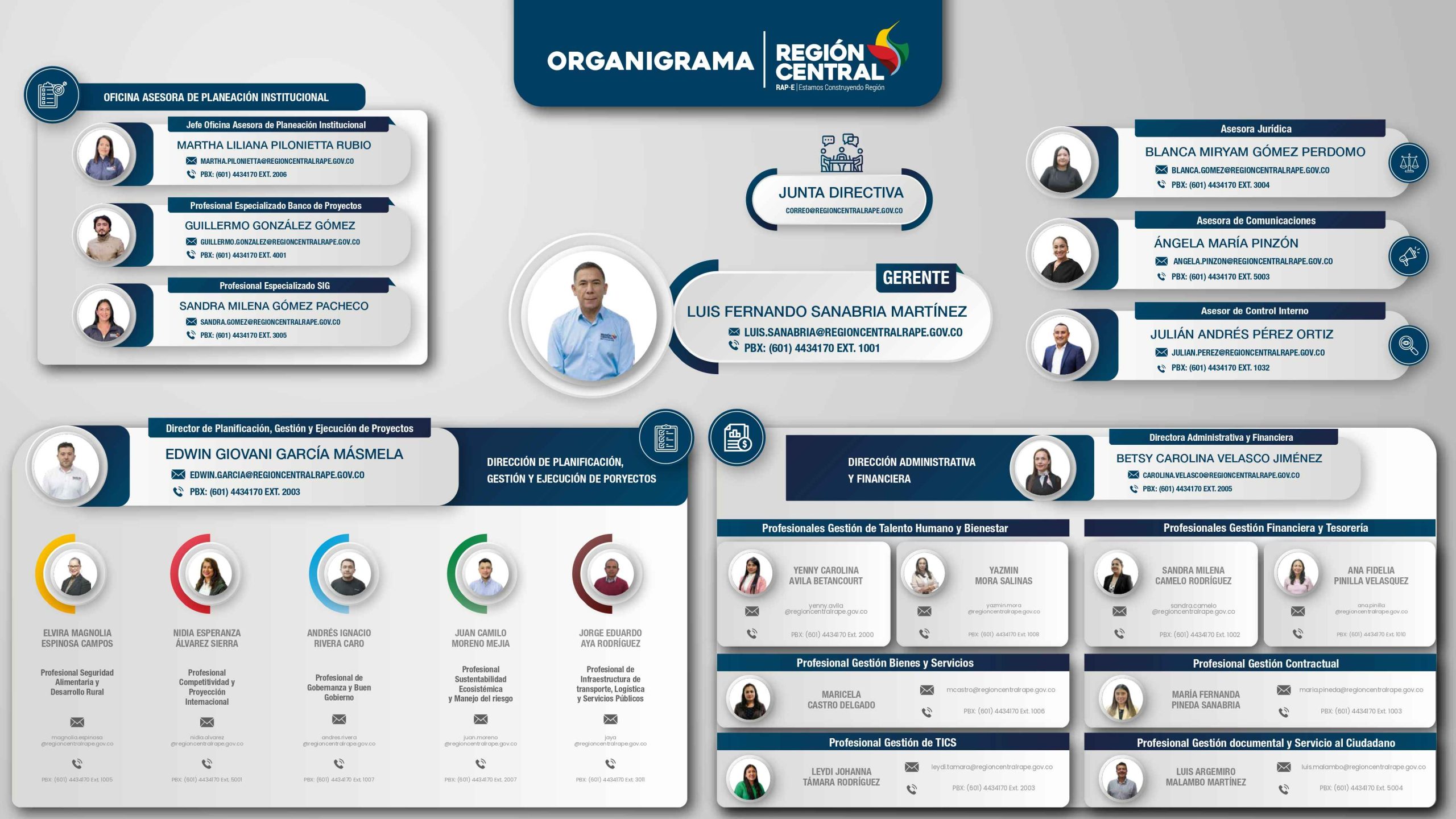Organigrama de la RAP-E Región Central